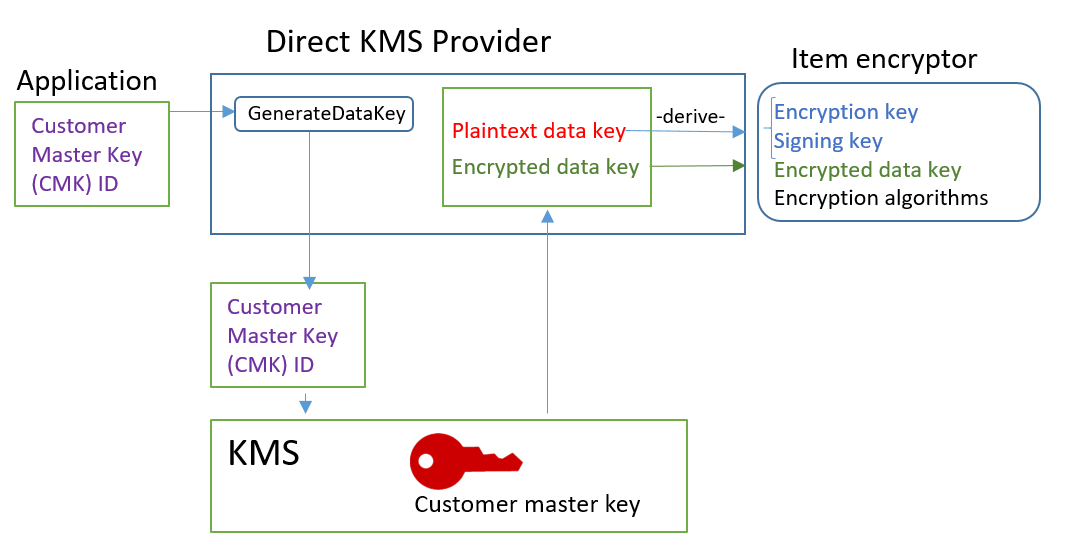 Generate Data Key From Kms